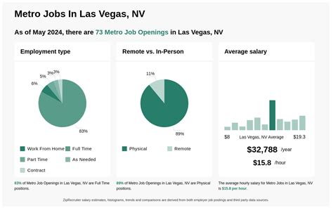 las vegas metro job openings.